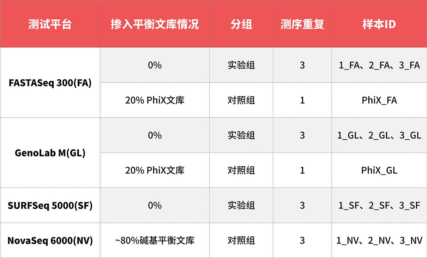 真邁生物:全平臺實現“甲基化0%平衡文庫摻入”高質量測序 真邁生物:全平臺實現“甲基化0%平衡文庫摻入”高質量測序